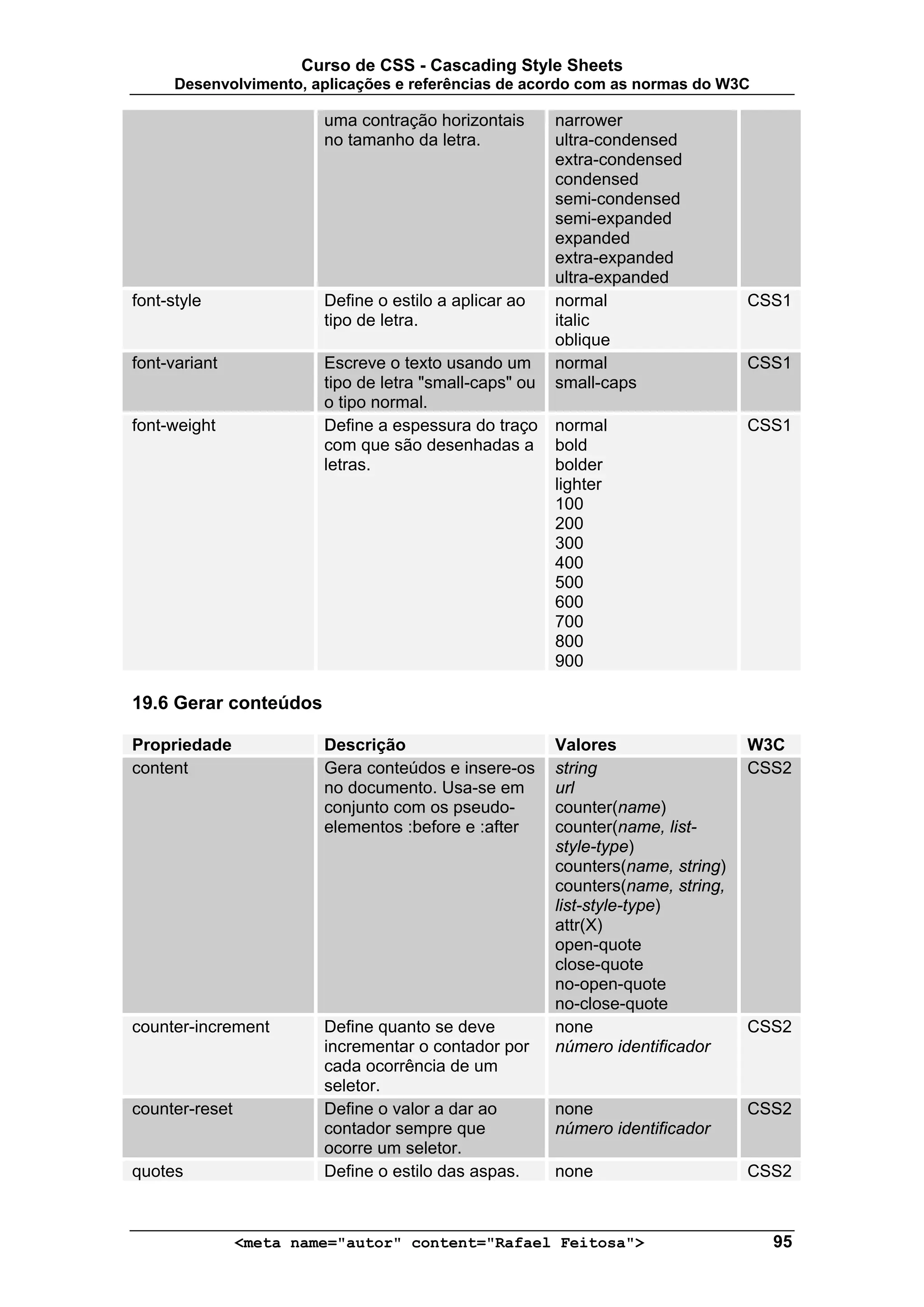 Curso de CSS - Cascading Style Sheets
      Desenvolvimento, aplicações e referências de acordo com as normas do W3C

                         uma contração horizontais       narrower
                         no tamanho da letra.            ultra-condensed
                                                         extra-condensed
                                                         condensed
                                                         semi-condensed
                                                         semi-expanded
                                                         expanded
                                                         extra-expanded
                                                         ultra-expanded
font-style               Define o estilo a aplicar ao    normal                   CSS1
                         tipo de letra.                  italic
                                                         oblique
font-variant             Escreve o texto usando um       normal                   CSS1
                         tipo de letra "small-caps" ou   small-caps
                         o tipo normal.
font-weight              Define a espessura do traço     normal                   CSS1
                         com que são desenhadas a        bold
                         letras.                         bolder
                                                         lighter
                                                         100
                                                         200
                                                         300
                                                         400
                                                         500
                                                         600
                                                         700
                                                         800
                                                         900

19.6 Gerar conteúdos

Propriedade              Descrição                       Valores                  W3C
content                  Gera conteúdos e insere-os      string                   CSS2
                         no documento. Usa-se em         url
                         conjunto com os pseudo-         counter(name)
                         elementos :before e :after      counter(name, list-
                                                         style-type)
                                                         counters(name, string)
                                                         counters(name, string,
                                                         list-style-type)
                                                         attr(X)
                                                         open-quote
                                                         close-quote
                                                         no-open-quote
                                                         no-close-quote
counter-increment        Define quanto se deve           none                     CSS2
                         incrementar o contador por      número identificador
                         cada ocorrência de um
                         seletor.
counter-reset            Define o valor a dar ao         none                     CSS2
                         contador sempre que             número identificador
                         ocorre um seletor.
quotes                   Define o estilo das aspas.      none                     CSS2



                <meta name="autor" content="Rafael Feitosa">                        95
 