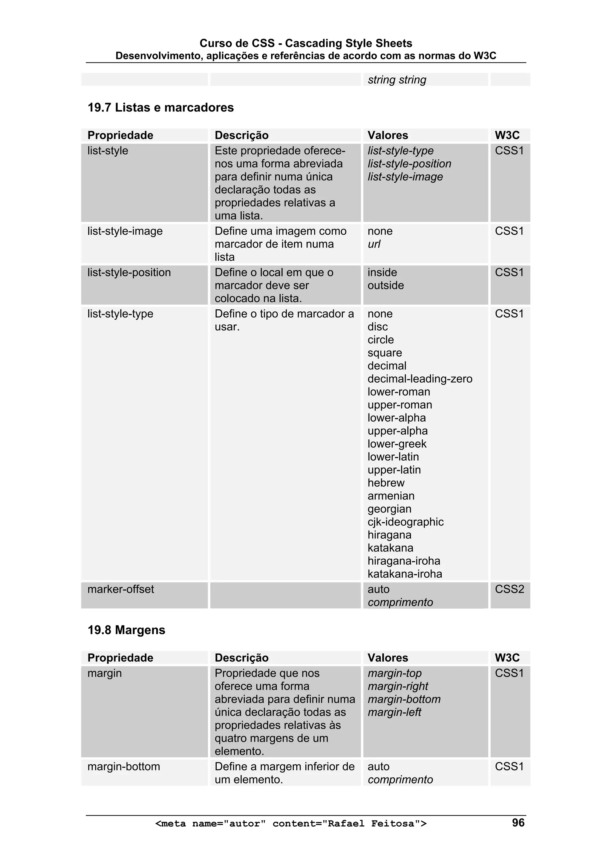 Curso de CSS - Cascading Style Sheets
      Desenvolvimento, aplicações e referências de acordo com as normas do W3C

                                                         string string

19.7 Listas e marcadores

Propriedade                Descrição                     Valores                W3C
list-style                 Este propriedade oferece-     list-style-type        CSS1
                           nos uma forma abreviada       list-style-position
                           para definir numa única       list-style-image
                           declaração todas as
                           propriedades relativas a
                           uma lista.
list-style-image           Define uma imagem como        none                   CSS1
                           marcador de item numa         url
                           lista
list-style-position        Define o local em que o       inside                 CSS1
                           marcador deve ser             outside
                           colocado na lista.
list-style-type            Define o tipo de marcador a   none                   CSS1
                           usar.                         disc
                                                         circle
                                                         square
                                                         decimal
                                                         decimal-leading-zero
                                                         lower-roman
                                                         upper-roman
                                                         lower-alpha
                                                         upper-alpha
                                                         lower-greek
                                                         lower-latin
                                                         upper-latin
                                                         hebrew
                                                         armenian
                                                         georgian
                                                         cjk-ideographic
                                                         hiragana
                                                         katakana
                                                         hiragana-iroha
                                                         katakana-iroha
marker-offset                                            auto                   CSS2
                                                         comprimento

19.8 Margens

Propriedade                Descrição                     Valores                W3C
margin                     Propriedade que nos           margin-top             CSS1
                           oferece uma forma             margin-right
                           abreviada para definir numa   margin-bottom
                           única declaração todas as     margin-left
                           propriedades relativas às
                           quatro margens de um
                           elemento.
margin-bottom              Define a margem inferior de   auto                   CSS1
                           um elemento.                  comprimento


                  <meta name="autor" content="Rafael Feitosa">                    96
 