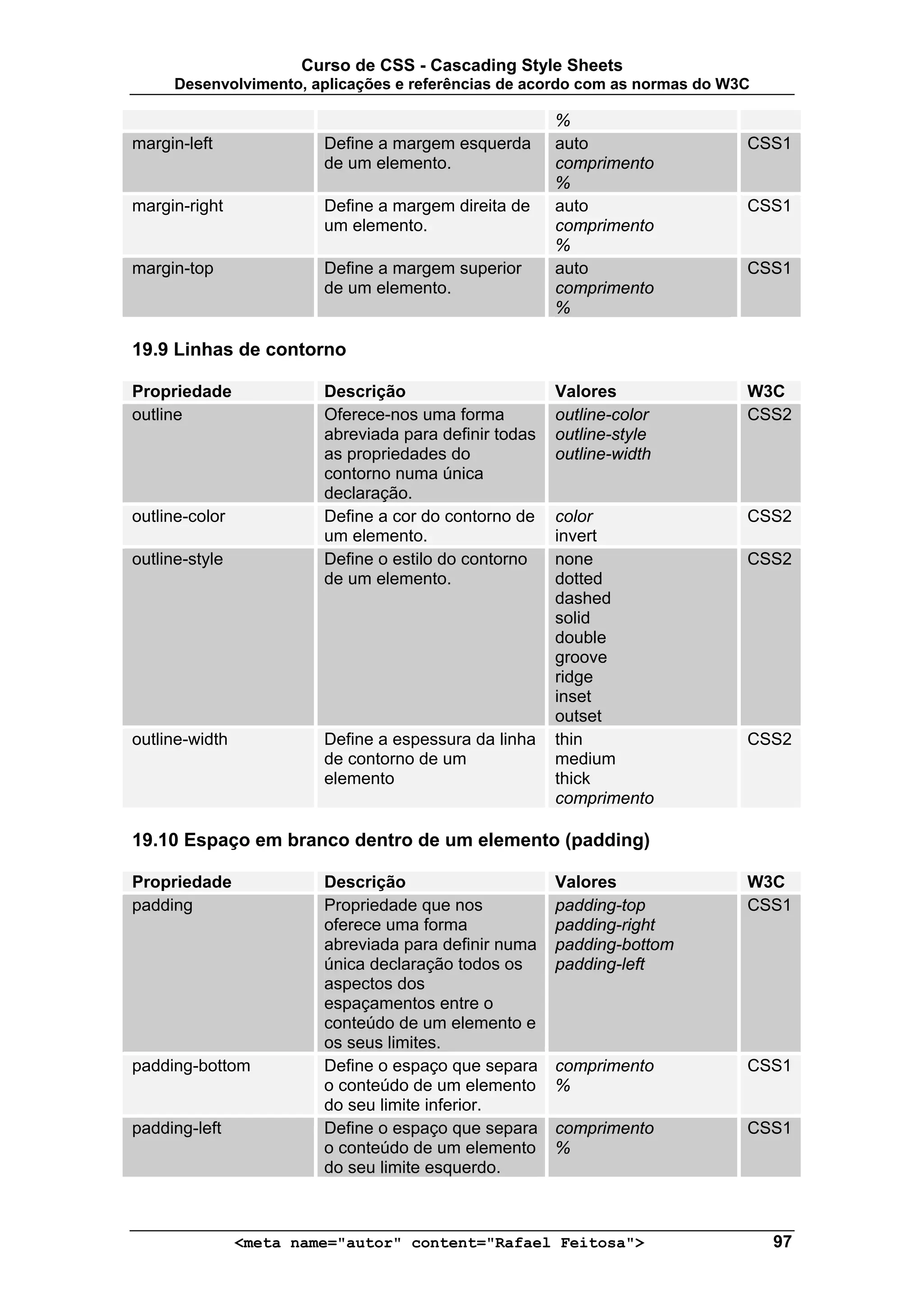 Curso de CSS - Cascading Style Sheets
      Desenvolvimento, aplicações e referências de acordo com as normas do W3C

                                                        %
margin-left              Define a margem esquerda       auto                 CSS1
                         de um elemento.                comprimento
                                                        %
margin-right             Define a margem direita de     auto                 CSS1
                         um elemento.                   comprimento
                                                        %
margin-top               Define a margem superior       auto                 CSS1
                         de um elemento.                comprimento
                                                        %

19.9 Linhas de contorno

Propriedade              Descrição                      Valores              W3C
outline                  Oferece-nos uma forma          outline-color        CSS2
                         abreviada para definir todas   outline-style
                         as propriedades do             outline-width
                         contorno numa única
                         declaração.
outline-color            Define a cor do contorno de    color                CSS2
                         um elemento.                   invert
outline-style            Define o estilo do contorno    none                 CSS2
                         de um elemento.                dotted
                                                        dashed
                                                        solid
                                                        double
                                                        groove
                                                        ridge
                                                        inset
                                                        outset
outline-width            Define a espessura da linha    thin                 CSS2
                         de contorno de um              medium
                         elemento                       thick
                                                        comprimento

19.10 Espaço em branco dentro de um elemento (padding)

Propriedade              Descrição                      Valores              W3C
padding                  Propriedade que nos            padding-top          CSS1
                         oferece uma forma              padding-right
                         abreviada para definir numa    padding-bottom
                         única declaração todos os      padding-left
                         aspectos dos
                         espaçamentos entre o
                         conteúdo de um elemento e
                         os seus limites.
padding-bottom           Define o espaço que separa     comprimento          CSS1
                         o conteúdo de um elemento      %
                         do seu limite inferior.
padding-left             Define o espaço que separa     comprimento          CSS1
                         o conteúdo de um elemento      %
                         do seu limite esquerdo.



                <meta name="autor" content="Rafael Feitosa">                     97
 