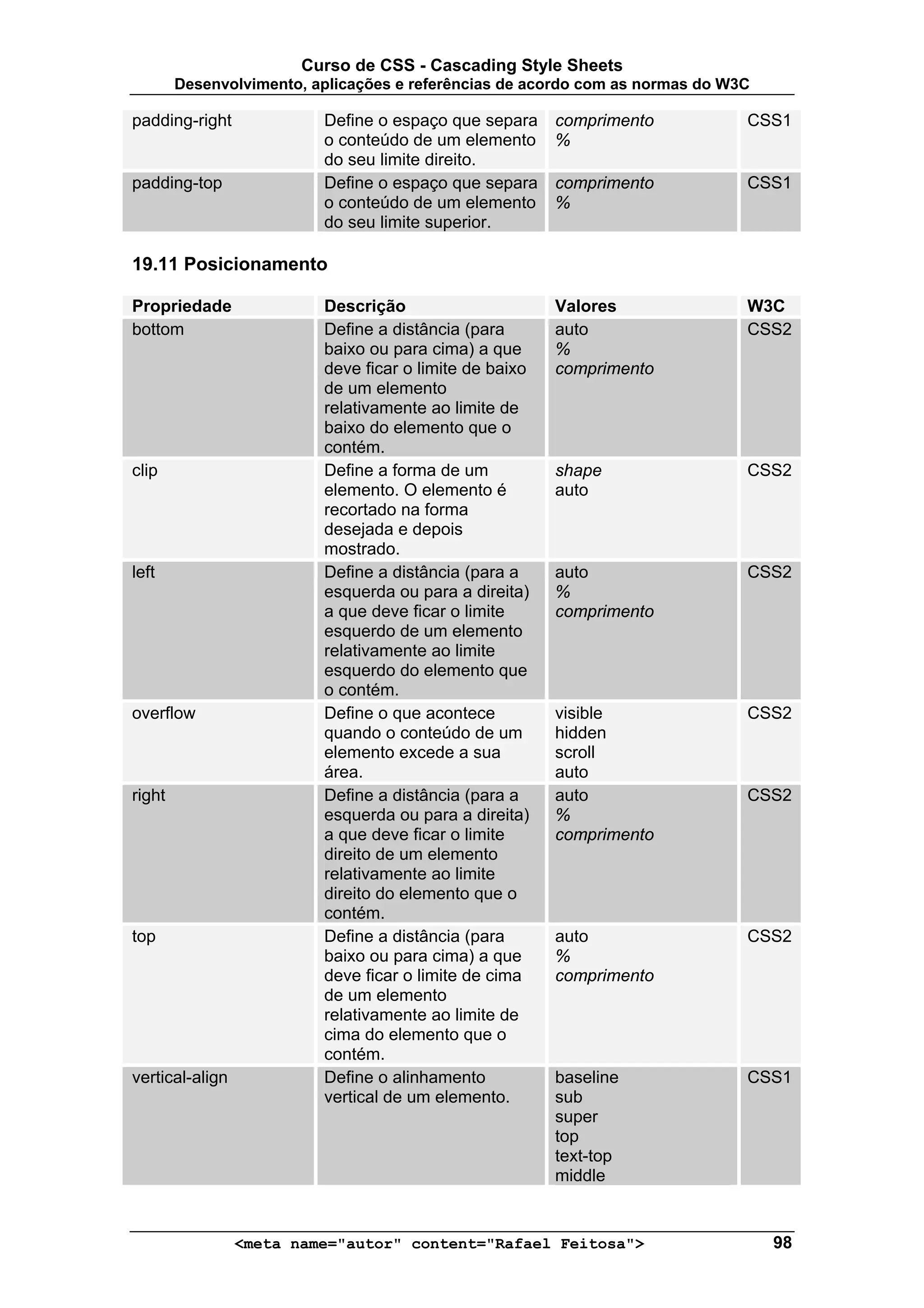 Curso de CSS - Cascading Style Sheets
        Desenvolvimento, aplicações e referências de acordo com as normas do W3C

padding-right             Define o espaço que separa     comprimento           CSS1
                          o conteúdo de um elemento      %
                          do seu limite direito.
padding-top               Define o espaço que separa     comprimento           CSS1
                          o conteúdo de um elemento      %
                          do seu limite superior.

19.11 Posicionamento

Propriedade               Descrição                      Valores               W3C
bottom                    Define a distância (para       auto                  CSS2
                          baixo ou para cima) a que      %
                          deve ficar o limite de baixo   comprimento
                          de um elemento
                          relativamente ao limite de
                          baixo do elemento que o
                          contém.
clip                      Define a forma de um           shape                 CSS2
                          elemento. O elemento é         auto
                          recortado na forma
                          desejada e depois
                          mostrado.
left                      Define a distância (para a     auto                  CSS2
                          esquerda ou para a direita)    %
                          a que deve ficar o limite      comprimento
                          esquerdo de um elemento
                          relativamente ao limite
                          esquerdo do elemento que
                          o contém.
overflow                  Define o que acontece          visible               CSS2
                          quando o conteúdo de um        hidden
                          elemento excede a sua          scroll
                          área.                          auto
right                     Define a distância (para a     auto                  CSS2
                          esquerda ou para a direita)    %
                          a que deve ficar o limite      comprimento
                          direito de um elemento
                          relativamente ao limite
                          direito do elemento que o
                          contém.
top                       Define a distância (para       auto                  CSS2
                          baixo ou para cima) a que      %
                          deve ficar o limite de cima    comprimento
                          de um elemento
                          relativamente ao limite de
                          cima do elemento que o
                          contém.
vertical-align            Define o alinhamento           baseline              CSS1
                          vertical de um elemento.       sub
                                                         super
                                                         top
                                                         text-top
                                                         middle


                 <meta name="autor" content="Rafael Feitosa">                      98
 