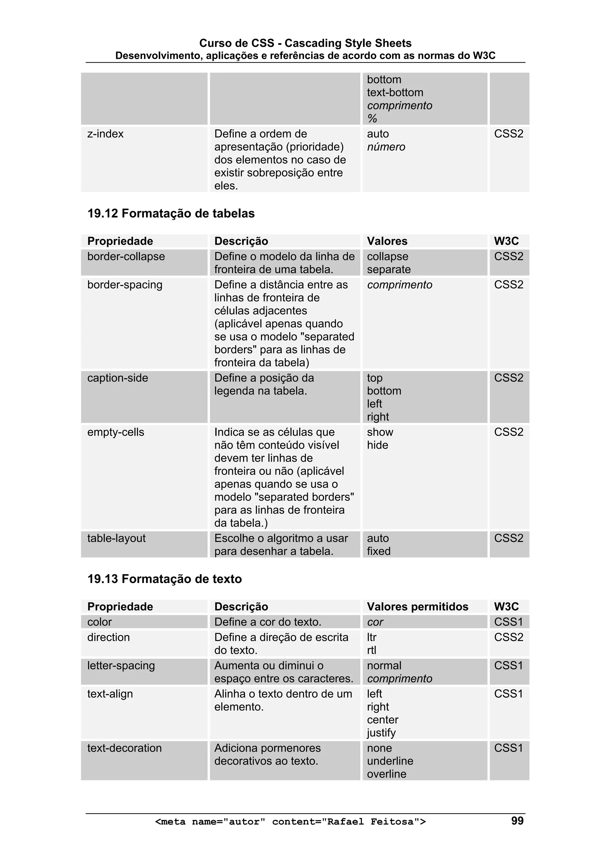 Curso de CSS - Cascading Style Sheets
      Desenvolvimento, aplicações e referências de acordo com as normas do W3C

                                                      bottom
                                                      text-bottom
                                                      comprimento
                                                      %
z-index                 Define a ordem de             auto                   CSS2
                        apresentação (prioridade)     número
                        dos elementos no caso de
                        existir sobreposição entre
                        eles.

19.12 Formatação de tabelas

Propriedade             Descrição                     Valores                W3C
border-collapse         Define o modelo da linha de   collapse               CSS2
                        fronteira de uma tabela.      separate
border-spacing          Define a distância entre as   comprimento            CSS2
                        linhas de fronteira de
                        células adjacentes
                        (aplicável apenas quando
                        se usa o modelo "separated
                        borders" para as linhas de
                        fronteira da tabela)
caption-side            Define a posição da           top                    CSS2
                        legenda na tabela.            bottom
                                                      left
                                                      right
empty-cells             Indica se as células que      show                   CSS2
                        não têm conteúdo visível      hide
                        devem ter linhas de
                        fronteira ou não (aplicável
                        apenas quando se usa o
                        modelo "separated borders"
                        para as linhas de fronteira
                        da tabela.)
table-layout            Escolhe o algoritmo a usar    auto                   CSS2
                        para desenhar a tabela.       fixed

19.13 Formatação de texto

Propriedade             Descrição                     Valores permitidos     W3C
color                   Define a cor do texto.        cor                    CSS1
direction               Define a direção de escrita   ltr                    CSS2
                        do texto.                     rtl
letter-spacing          Aumenta ou diminui o          normal                 CSS1
                        espaço entre os caracteres.   comprimento
text-align              Alinha o texto dentro de um   left                   CSS1
                        elemento.                     right
                                                      center
                                                      justify
text-decoration         Adiciona pormenores           none                   CSS1
                        decorativos ao texto.         underline
                                                      overline



               <meta name="autor" content="Rafael Feitosa">                      99
 
