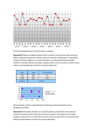 O nosso exemplo gerencia o nível de açúcar no sangue. 
Dispersão XY Mostra a relação existente entre os valores numéricos em várias séries de 
dados ou plota dois grupos de números como uma série de coordenadas xy. Esse gráfico 
mostra intervalos irregulares ou clusters de dados e é usado geralmente para dados 
científicos. Quando ordenar seus dados, coloque valores x em uma linha ou coluna e insira 
valores y correspondentes nas linhas ou colunas adjacentes. 
Neste exemplo, estamos acompanhando as diferenças entre temperatura real e 
temperatura prevista. 
Dispersão XY Um gráfico de bolhas é um tipo de gráfico xy (dispersão). O tamanho do 
marcador de dados indica o valor de uma terceira variável. Para organizar seus dados, 
coloque os valores de x em uma linha ou coluna e insira os valores de y e os tamanhos das 
bolhas correspondentes nas linhas ou colunas adjacentes. 
 