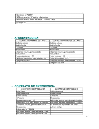 Indenização lei 7.238/84
    FGTS mês anterior, 13º salário, mês rescisão
    FGTS mês anterior + mês rescisão + 13º salário + 45%

    AM código 03




-   APOSENTADORIA
          CONTRATO COM MAIS DE 1 ANO                   CONTRATO COM MENOS DE 1 ANO
    Saldo de salários                              Saldo de salários
    Salário família                                Salário família
    13º salário                                    13º salário
    Horas extras                                   Horas extras
    Adicionais: noturno, periculosidade,           Adicionais: noturno, periculosidade,
    insalubridade                                  insalubridade
    Férias proporcionais + 1/3                     Férias vencidas + 1/3
    FGTS mês da rescisão, mês anterior e 13º       Férias proporcionais + 1/3
    Código de saque 05                             FGTS mês rescisão, mês anterior e 13º sal.
                                                   Código de saque 05




- CONTRATO DE EXPERIÊNCIA
            INICIATIVA DO EMPREGADOR                       INICIATIVA DO EMPREGADO
     Aviso prévio                                   Saldo de salários
     Saldo de salários                              Salário família
     Salário família                                13º salário
     13º salário                                    Horas extras
     Férias proporcionais + 1/3                     Adicionais: noturno, periculosidade, insalub.
     Indenização: 50% até o termino do contrato     FGTS mês rescisão, mês anterior, 13º sala-
     Adicionais: noturno, periculosidade, insal.    rio deverão ser depositados em conta .
     Horas extras                                   AM sem código
     Indenização lei 7.238/84
     FGTS mês anterior + mês rescisão + 13º sal.
     FGTS mês anterior + mês rescisão + 13º +
                                                                                                    58
 