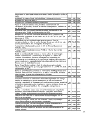 eventuais e os abonos expressamente desvinculados do salário, por força
da lei.
Adicionais de insalubridade, periculosidade e do trabalho noturno;           SIM   SIM   SIM
Adicional por tempo de serviço;                                              SIM   SIM   SIM
Adicional por transferência de local de trabalho;                            SIM   SIM   SIM
Ajuda de custo, em parcela única, recebida exclusivamente em
decorrência de mudança de local de trabalho do empregado, na forma do        NÃO NÃO NÃO
art. 470 da CLT;
Ajudas de custo e o adicional mensal recebidos pelo aeronauta nos
                                                                             NÃO NÃO SIM
termos da Lei nº 5.929, de 30 de outubro de 1973;
Assistência - as parcelas destinadas à assistência ao trabalhador da
agroindústria canavieira, de que trata o art. 36 da Lei nº 4.870, de 1º de   NÃO NÃO SIM
dezembro de 1965;
Auxílio Doença - a importância paga ao empregado a título de
complementação ao valor do auxílio-doença, desde que este direito seja       NÃO NÃO SIM
extensivo à totalidade dos empregados da empresa;
Aviso prévio, trabalhado (Enunciado nº 305 do Tribunal Superior do
                                                                             SIM   SIM   SIM
Trabalho TST);
Aviso prévio indenizado (Enunciado nº 305 do Tribunal Superior do
                                                                             NÃO SIM NÃO
Trabalho TST);
Babá - o reembolso-babá, limitado ao menor salário-de-contribuição
mensal e condicionado à comprovação do registro na Carteira de
Trabalho e Previdência Social da empregada, do pagamento da
                                                                             NÃO NÃO SIM
remuneração e do recolhimento da contribuição previdenciária, pago em
conformidade com a legislação trabalhista, observado o limite máximo de
6 (seis) anos de idade da criança; e
Bolsa - Importância recebida a título de bolsa de complementação
educacional de estagiário, quando paga nos termos da Lei nº 6.494, de 7      NÃO NÃO SIM
de dezembro de 1977;
Bolsa de aprendizagem, garantida ao adolescente até 14 (quatorze) anos
de idade, de acordo com o disposto no art. 64 da Lei nº 8.069, de 13 de      NÃO NÃO SIM
julho de 1990), vigente até 15 de dezembro de 1998;
Comissões;                                                                   SIM   SIM   SIM
Convênios Médicos - o valor relativo à assistência prestada por serviço
médico ou odontológico, próprio da empresa ou por ela conveniado,
inclusive o reembolso de despesas com medicamentos, óculos, aparelhos
                                                                             NÃO NÃO NÃO
ortopédicos, despesas médico-hospitalares e outras similares, desde que
a cobertura abranja a totalidade dos empregados e dirigentes da
empresa;
Creche - o reembolso-creche pago em conformidade com a legislação
trabalhista, observado o limite máximo de 6 (seis) anos de idade da          NÃO NÃO SIM
criança, quando devidamente comprovadas as despesas realizadas;
Despesas com Veículos - o ressarcimento de despesas pelo uso de
                                                                             NÃO NÃO SIM
veículo do empregado;
Diárias para viagem, desde que não excedam a 50% (cinqüenta por
                                                                             NÃO NÃO NÃO
cento) da remuneração percebida pelo empregado;
Diárias para viagem, pelo seu valor global, quando excederem a 50
                                                                             SIM   SIM NÃO
(cinqüenta por cento) da remuneração do empregado;
Direitos Autorais - os valores recebidos em decorrência da cessão de
                                                                             NÃO NÃO SIM
direitos autorais;
                                                                                               69
 