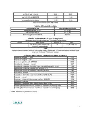 de 780,01 até 1.254,36                     9,00                  9,00
                 de 1.254,37 até 2.508,72                    11,00                 11,00
                empregador de doméstica                      12,00                 12,00
                                 Teto máximo de desconto: R$ 275,96

                                 TABELA DE SALÁRIO-FAMÍLIA
                     Remuneração R$                                   Cota de Salário-Família
                   Remuneração até 390,00                                    R$ 20,00
                     de 390,01 a 586,19                                      R$ 14,09
                  Remuneração acima 586,19                                   R$ 0,00

                       TABELA DE SALÁRIO BASE- para os Segurados
                  Trabalhador Autônomo e Equiparado, Empresário e Facultativo
        Classe                     Base em R$                Alíquota %            Valor
                          de 260,00 (valor mínimo) até           20           52,00 a 501,74
                             2.508,72 (valor máximo)
                                              OBS:
  Autônomos que prestem serviços a empresas podem deduzir até 45% da contribuição recolhida pela
                             empresa, limitado a 9% do valor a pagar

                      CÓDIGOS MAIS USADOS PARA PREENCHIMENTO DA GPS
     Empresas em geral – CNPJ                                                        2100
     Empresas em geral – CEI                                                         2208
     Empresas optantes pelo SIMPLES                                                  2003
     Contribuinte individual – mensal                                                1007
     Contribuinte individual - trimestral (valor mensal inferior a R$ 25,00)         1104
     Contribuinte individual - mensal com redução 45%                                1120
     Contribuinte individual - trimestral com redução 45%                            1147
     Facultativo – mensal                                                            1406
     Facultativo – trimestral (valor mensal inferior a R$ 25,00)                     1457
     Especial – mensal                                                               1503
     Especial – trimestral (valor mensal inferior a R$ 25,00)                        1554
     Doméstico – mensal                                                              1600
     Doméstico – trimestral (valor mensal inferior a R$ 25,00)                       1651
     Contribuição retida sobre nota fiscal/fatura prestador de serviço(CNPJ)         2631
     Contribuição retida sobre nota fiscal/fatura prestador de serviço(CEI)          2658

Fonte: Ministério da previdência Social




- IRRF
                                                                                                   74
 