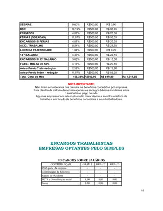 SEBRAE                                       0,60%     R$500,00          R$ 3,00
DSR                                      19,19%        R$500,00          R$ 95,95
FERIADOS                                     4,06%     R$500,00          R$ 20,30
FÉRIAS (GOZADAS)                         11,07%        R$500,00          R$ 55,35
ENCARGOS S/ FÉRIAS                           4,07%     R$500,00          R$ 20,35
ACID. TRABALHO                               5,54%     R$500,00          R$ 27,70
LICENCA PATERNIDADE                          1,84%     R$500,00          R$ 9,20
13 º SALARIO                                 4,43%     R$500,00          R$ 22,15
ENCARGOS S/ 13º SALÁRIO                      3,06%     R$500,00          R$ 15,30
FGTS - MULTA DE 50%                          4,17%     R$500,00          R$ 20,85
Aviso Prévio Trab –redução                   2,58%     R$500,00          R$ 12,90
Aviso Prévio Inden – redução             11,07%        R$500,00          R$ 55,35
Total Geral do Mês                           108,38% R$500,00      R$ 541,90        R$ 1.041,90

                                        NOTA IMPORTANTE:
           Não foram considerados nos cálculos os benefícios concedidos por empresas.
          Esta planilha de calculo demonstra apenas os encargos básicos incidentes sobre
                                     o salário base pago no mês.
           Algumas empresas tem este custo muito maior devido a acordos coletivos de
                trabalho e em função de benefícios concedidos a seus trabalhadores.




                   ENCARGOS TRABALHISTAS
               EMPRESAS OPTANTES PELO SIMPLES

                               ENCARGOS SOBRE SALÁRIOS
                        CONTRIBUIÇÃO                 GRAU 1     GRAU 2     GRAU 3
                INSS parte da empresa                   -          -          -
                Contribuição de Terceiros               -          -          -
                Seguro de Acidente                      -          -          -
                FGTS e Contribuição social            8,00       8,00       8,00
                Soma                                  8,00       8,00       8,00

                                                                                                  85
 
