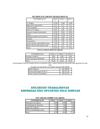 OUTROS ENCARGOS TRABALHISTAS
                              CONTRIBUIÇÃO             GRAU GRAU 2                GRAU 3
                                                          1
                    13º Salário                        12,00 12,00                 12,00
                    Multa 50% sobre FGTS                6,13  6,13                  6,13
                    Vale Transporte                     1,50  1,50                  1,50
                    FGTS s/13º salário                  0,96  0,96                  0,96
                    Repouso semanal remunerado         20,80 20,80                 20,80
                    Ferias                             13,30 13,30                 13,30
                    Redução jornada (Aviso prévio)     10,40 10,40                 10,40
                    Feriados                            4,80  4,80                  4,80
                    Aviso prévio                        2,50  2,50                  2,50
                    Auxilio doença, paternidade outros  1,60  1,60                  1,60
                    INSS E FGTS sobre direitos trab.    4,27  4,27                  4,27
                    Soma                               78,26 78,26                 78,26
                                    TOTAL GERAL DOS ENCARGOS

                           CONTRIBUIÇÃO                  GRAU 1      GRAU 2       GRAU 3
                  Encargos s/salários                        8,00       8,00         8,00
                  Outros Encargos trabalhistas              78,26      78,26        78,26
                  Soma                                      86,26      86,26        86,26
A porcentagem final de encargos devera ser aplicada sobre o salário mensal do funcionário para apuração do custo
                                                      total
                          Exemplo um funcionário com salário mensal de R$ 500,00
                       Salário Mensal                                      R$ 500,00
                       Custos de Encargos 86,26 %                          R$ 431,30
                       Custo Total do Funcionário                          R$ 931,30




                 ENCARGOS TRABALHISTAS
            EMPRESAS NÃO OPTANTES PELO SIMPLES

                                  ENCARGOS SOBRE SALÁRIOS
                          CONTRIBUIÇÃO                  GRAU 1 GRAU 2 GRAU 3
                   INSS parte da empresa                   20,00  20,00  20,00
                   Contribuição de Terceiros                5,80   5,80   5,80
                   Seguro de Acidente                       1,00   2,00   3,00
                   FGTS e Contribuição social               8,50   8,50   8,50
                   Soma                                    35,30  36,30  37,30

                                                                                                              86
 