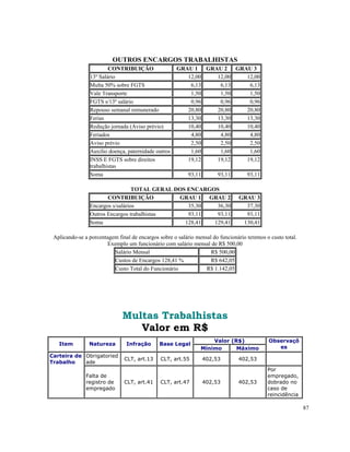 OUTROS ENCARGOS TRABALHISTAS
                        CONTRIBUIÇÃO                  GRAU 1 GRAU 2 GRAU 3
                13º Salário                              12,00  12,00  12,00
                Multa 50% sobre FGTS                      6,13   6,13   6,13
                Vale Transporte                           1,50   1,50   1,50
                FGTS s/13º salário                        0,96   0,96   0,96
                Repouso semanal remunerado               20,80  20,80  20,80
                Ferias                                   13,30  13,30  13,30
                Redução jornada (Aviso prévio)           10,40  10,40  10,40
                Feriados                                  4,80   4,80   4,80
                Aviso prévio                              2,50   2,50   2,50
                Auxilio doença, paternidade outros        1,60   1,60   1,60
                INSS E FGTS sobre direitos               19,12  19,12  19,12
                trabalhistas
                Soma                                       93,11        93,11       93,11

                                  TOTAL GERAL DOS ENCARGOS
                       CONTRIBUIÇÃO            GRAU 1 GRAU 2                     GRAU 3
                Encargos s/salários               35,30   36,30                    37,30
                Outros Encargos trabalhistas      93,11   93,11                    93,11
                Soma                             128,41  129,41                   130,41

 Aplicando-se a porcentagem final de encargos sobre o salário mensal do funcionário teremos o custo total.
                        Exemplo um funcionário com salário mensal de R$ 500,00
                          Salário Mensal                            R$ 500,00
                          Custos de Encargos 128,41 %               R$ 642,05
                          Custo Total do Funcionário              R$ 1.142,05




                              Multas Trabalhistas
                                 Valor em R$
                                                                    Valor (R$)               Observaçõ
   Item         Natureza        Infração      Base Legal
                                                                Mínimo      Máximo              es
Carteira de Obrigatoried
                               CLT, art.13     CLT, art.55         402,53       402,53       .
Trabalho    ade
                                                                                             Por
               Falta de                                                                      empregado,
               registro de     CLT, art.41     CLT, art.47         402,53       402,53       dobrado no
               empregado                                                                     caso de
                                                                                             reincidência

                                                                                                             87
 