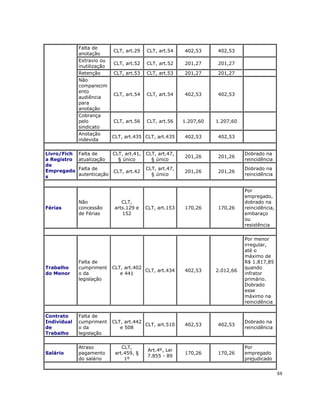 Falta de
                          CLT, art.29 CLT, art.54         402,53     402,53     .
             anotação
             Extravio ou
                          CLT, art.52 CLT, art.52         201,27     201,27     .
             inutilização
             Retenção     CLT, art.53 CLT, art.53         201,27     201,27     .
             Não
             comparecim
             ento
                          CLT, art.54 CLT, art.54         402,53     402,53     .
             audiência
             para
             anotação
             Cobrança
             pelo         CLT, art.56 CLT, art.56         1.207,60   1.207,60   .
             sindicato
             Anotação
                          CLT, art.435 CLT, art.435       402,53     402,53     .
             indevida

Livro/Fich   Falta de       CLT, art.41,   CLT, art.47,                         Dobrado na
                                                          201,26     201,26
a Registro   atualização      § único        § único                            reincidência
de
Empregado    Falta de                      CLT, art.47,                         Dobrado na
                            CLT, art.42                   201,26     201,26
s            autenticação                    § único                            reincidência


                                                                                Por
                                                                                empregado,
             Não                CLT,                                            dobrado na
Férias       concessão       arts.129 e    CLT, art.153   170,26     170,26     reincidência,
             de Férias          152                                             embaraço
                                                                                ou
                                                                                resistência

                                                                                Por menor
                                                                                irregular,
                                                                                até o
                                                                                máximo de
             Falta de                                                           R$ 1.817,85
Trabalho     cumpriment     CLT, art.402                                        quando
                                         CLT, art.434     402,53     2.012,66
do Menor     o da              e 441                                            infrator
             legislação                                                         primário.
                                                                                Dobrado
                                                                                esse
                                                                                máximo na
                                                                                reincidência

Contrato     Falta de
Individual   cumpriment     CLT, art.442                                        Dobrado na
                                         CLT, art.510     402,53     402,53
de           o da              e 508                                            reincidência
Trabalho     legislação

             Atraso             CLT,                                            Por
                                           Art.4º, Lei
Salário      pagamento       art.459, §                   170,26     170,26     empregado
                                           7.855 - 89
             do salário          1º                                             prejudicado


                                                                                                88
 