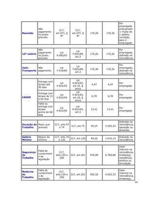 Por
                                                                             empregado
            Não                                                              prejudicado
                               CLT,           CLT,
            pagamento                                                        + multa de
Rescisão                    art.477, §     art.477, §    170,26   170,26
            no prazo                                                         1 salário,
                                8º             8º
            previsto                                                         corrigido,
                                                                             para o
                                                                             empregado

            Não                                                              Por
                                              Lei
            pagamento          Lei                                           empregado,
13º salário                                7.855/89,     170,26   170,26
            no prazo        4.090/62                                         dobrado na
                                             art.3
            previsto                                                         reincidência

                                                                             Por
                                              Lei
Vale-      Não                 Lei                                           empregado,
                                           7.855/89,     170,26   170,26
Transporte pagamento        7.418/85                                         dobrado na
                                             art.3
                                                                             reincidência

                                              Lei
            Entrega com
                               Lei         4.923/65,                         Por
            atraso até                                    4,47     4,47
                            4.923/65       art.10, §                         empregado
            30 dias
                                             único
                                              Lei
            Entrega com
                               Lei         4.923/65,                         Por
CAGED       atraso de 31                                  6,70     6,70
                            4.923/65       art.10, §                         empregado
            a 60 dias
                                             único
            Falta ou
            entrega com                       Lei
                               Lei                                           Por
            atraso                         4.923/65,     13,41     13,41
                            4.923/65                                         empregado
            acima de 60                      art.3
            dias

                                                                             Dobrado na
Duração do Maior que       CLT, arts.57                                      reincidência,
                                          CLT, art.75    40,25    4.025,33
Trabalho   previsto           e 74                                           oposição ou
                                                                             desacato

Salário     Abaixo do      CLT, arts.76                                      Dobrado na
                                        CLT, art.120     40,25    1.610,13
Mínimo      mínimo            e 126                                          reincidência

                                                                             Valor
                                                                             máximo na
            Falta de
Segurança                     CLT,                                           reincidência,
            cumpriment
do                         arts.154 e     CLT, art.201   670,89   6.708,88   embaraço,
            o da
Trabalho                      200                                            resistência,
            legislação
                                                                             artifício ou
                                                                             simulação

            Falta de                                                         Valor
Medicina                      CLT,
            cumpriment                                                       máximo na
do                         arts.154 e     CLT, art.201   402,53   4.025,33
            o da                                                             reincidência,
Trabalho                      200
            legislação                                                       embaraço,
                                                                                             89
 