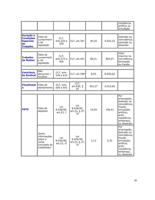 resistência,
                                                                              artifício ou
                                                                              simulação

Duração e
              Falta de                                                        Dobrado na
Condições                       CLT,
              cumpriment                                                      reincidência,
Especiais                    arts.224 e   CLT, art.351    40,25    4.025,33
              o da                                                            oposição ou
do                              350
              legislação                                                      desacato
Trabalho

                                                                              Valor
              Falta de
                                CLT,                                          máximo na
Trabalho      cumpriment
                             arts.372 e   CLT, art.401    80,51    805,07     reincidência,
da Mulher     o da
                                400                                           simulação
              legislação
                                                                              ou fraude

            Não                                                               .
Contribuiç                   CLT, arts.
            descontar /                   CLT, art.598     8,05    8.050,66
ão Sindical                  578 e 610
            recolher

                                              CLT,
Fiscalizaçã   Falta de       CLT, arts.
                                           art.630, §     201,27   2.012,66   .
o             atendimento    626 e 642
                                               6º

                                                                              Por
                                                                              empregado,
                                                                              dobrado na
                                                                              reincidência,
                                               Lei
                                 Lei                                          fraude,
FGTS          Falta de                     8.036/90,
                             8.036/90,                    10,64    106,41     simulação,
              depósito                    art.23, § 2º,
                              art.23, I                                       artifício,
                                               "b"
                                                                              ardil,
                                                                              resistência,
                                                                              embaraço,
                                                                              ou desacato
                                                                              Por
                                                                              empregado,
                                                                              dobrado na
              Omitir
                                                                              reincidência,
              informações                      Lei
                                Lei                                           fraude,
              sobre a                      8.036/90,
                             8.036/90,                     2,13     5,32      simulação,
              conta                       art.23, § 2º,
                             art.23, II                                       artifício,
              vinculada do                     "a"
                                                                              ardil,
              trabalhador
                                                                              resistência,
                                                                              embaraço,
                                                                              ou desacato




                                                                                              90
 