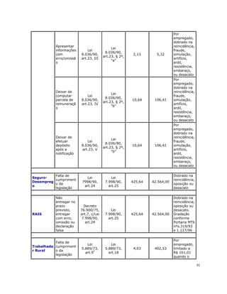 Por
                                                                             empregado,
                                                                             dobrado na
           Apresentar                                                        reincidência,
                                             Lei
           informações       Lei                                             fraude,
                                         8.036/90,
           com           8.036/90,                       2,13      5,32      simulação,
                                        art.23, § 2º,
           erro/omissã   art.23, III                                         artifício,
                                             "a"
           o                                                                 ardil,
                                                                             resistência,
                                                                             embaraço,
                                                                             ou desacato
                                                                             Por
                                                                             empregado,
                                                                             dobrado na
           Deixar de                                                         reincidência,
                                             Lei
           computar          Lei                                             fraude,
                                         8.036/90,
           parcela de    8.036/90,                      10,64     106,41     simulação,
                                        art.23, § 2º,
           remuneraçã    art.23, IV                                          artifício,
                                             "b"
           o                                                                 ardil,
                                                                             resistência,
                                                                             embaraço,
                                                                             ou desacato
                                                                             Por
                                                                             empregado,
                                                                             dobrado na
           Deixar de                                                         reincidência,
                                             Lei
           efetuar          Lei                                              fraude,
                                         8.036/90,
           depósito      8.036/90,                      10,64     106,41     simulação,
                                        art.23, § 2º,
           após a        art.23, V                                           artifício,
                                             "b"
           notificação                                                       ardil,
                                                                             resistência,
                                                                             embaraço,
                                                                             ou desacato

          Falta de                                                           Dobrado na
Seguro-                      Lei             Lei
          cumpriment                                                         reincidência,
Desempreg                 7998/90,       7.998/90,      425,64   42.564,00
          o da                                                               oposição ou
o                          art.24          art.25
          legislação                                                         desacato

           Não                                                               Dobrado na
           entregar no                                                       reincidência,
           prazo           Decreto                                           oposição ou
           previsto,     76.900/75,          Lei                             desacato.
RAIS       entregar      art.7, c/Lei    7.998/90,      425,64   42.564,00   Gradação
           com erro,     7.998/90,         art.25                            conforme
           omissão ou       art.24                                           Portaria MTb
           declaração                                                        nºs.319/93
           falsa                                                             e 1.127/96

                                                                             Por
           Falta de
                            Lei              Lei                             empregado,
Trabalhado cumpriment
                         5.889/73,       5.889/73,       4,03     402,53     limitado a
r Rural    o da
                           art.9º          art.18                            R$ 161,01
           legislação
                                                                             quando o

                                                                                             91
 