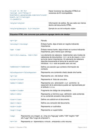 <!—[if lt IE 9]>
<script src=“http://
html5shiv.googlecode.com/svn/trunk/
html5.js”></script>
<!—[endif]>
Hacer funcionar las etiquetas HTML5 en
versiones de IE incompatibles.
<style><style> Información de estilos. Se usa cada vez menos
dentro del documento HTML.
<style>p{margin: 0;}</style> Ejemplo de uso de la etiqueta <style>
<p></p> Párrafo
<strong></strong> Énfasis fuerte. deja el texto en negrita indicando
importancia
<em> </em> Énfasis menos fuerte. deja el texto en cursiva indicando
importancia, pero menos que <strong>
<h1></h1>…hasta… <h6></h6> Los elemento de cabecera  implementan seis niveles de
cabeceras de documentos; <h1> es la de mayor y <h6>
es la de menor importancia. Un elemento de cabecera
describe brevemente el tema de la sección que
introduce. <h1> solo se puede usar una vez.
<address></address> Deﬁne una sección que contiene información de
contacto.
<blockquote></blockquote> Representa una contenido citado desde otra fuente.
<q></q> Representa una  cita textual  inline.
<cite></cite> Representa el  título de una obra .
<abbr></abbr> Representa una  abreviación  o un  acrónimo ; la
expansión de la abreviatura puede ser representada por
el atributo title.
<code></code> Fragmento de código de computadora.
<dfn></dfn> Representa un término cuya  deﬁnición  está contenida
en su contenido ancestro más próximo.
<ins></ins> Deﬁne una adición en el documento.
<del></del> Deﬁne una remoción del documento.
<sub></sub> Representa un subíndice.
<sup></sup> Representa un superíndice.
<img> Representa una imagen. ej: <img src="logo.jpg" width="100" height="100"
alt="Logo" title="Logo de empresa"/>
<a></a> Representa un  hiperenlace o vínculo , enlazando a otro recurso.
Capitulo 1: Etiquetas HTML Página de3 6
Etiquetas HTML más comunes que podemos agregar dentro de <body>
 