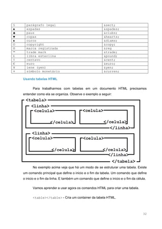 32
§ parágrafo legal &sect;
♠ espadas &spades;
♣ paus &clubs;
♥ copas &hearts;
♦ ouros &diams;
© copyright &copy;
® marca registrada &reg
™ trade mark &trade;
£ libra esterlina &pound;
¢ centavo &cent;
€ euro &euro;
¥ iene (yen) &yen;
¤ símbolo monetário &curren;
Usando tabelas HTML
Para trabalharmos com tabelas em um documento HTML precisamos
entender como ela se organiza. Observe o exemplo a seguir:
No exemplo acima veja que há um modo de se estruturar uma tabela. Existe
um comando principal que define o inicio e o fim da tabela. Um comando que define
o inicio e o fim da linha. E também um comando que define o inicio e o fim da célula.
Vamos aprender a usar agora os comandos HTML para criar uma tabela.
<table></table> - Cria um container da tabela HTML.
 