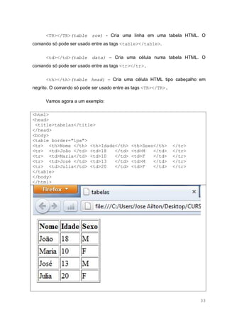33
<TR></TR>(table row) - Cria uma linha em uma tabela HTML. O
comando só pode ser usado entre as tags <table></table>.
<td></td>(table data) – Cria uma célula numa tabela HTML. O
comando só pode ser usado entre as tags <tr></tr>.
<th></th>(table head) – Cria uma célula HTML tipo cabeçalho em
negrito. O comando só pode ser usado entre as tags <TR></TR>.
Vamos agora a um exemplo:
<html>
<head>
<title>tabelas</title>
</head>
<body>
<table border="1px">
<tr> <th>Nome </th> <th>Idade</th> <th>Sexo</th> </tr>
<tr> <td>João </td> <td>18 </td> <td>M </td> </tr>
<tr> <td>Maria</td> <td>10 </td> <td>F </td> </tr>
<tr> <td>José </td> <td>13 </td> <td>M </td> </tr>
<tr> <td>Julia</td> <td>20 </td> <td>F </td> </tr>
</table>
</body>
</html>
 