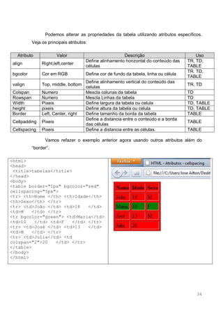 34
Podemos alterar as propriedades da tabela utilizando atributos específicos.
Veja os principais atributos:
Atributo Valor Descrição Uso
align Right,left,center
Define alinhamento horizontal do conteúdo das
células
TR, TD,
TABLE
bgcolor Cor em RGB Define cor de fundo da tabela, linha ou célula
TR. TD,
TABLE
valign Top, middle, bottom
Define alinhamento vertical do conteúdo das
celulas
TR, TD
Colspan Numero Mescla colunas da tabela TD
Rowspan Numero Mescla Linhas da tabela TD
Width Pixeis Define largura da tabela ou celula TD, TABLE
height pixeis Define altura da tabela ou celula TD, TABLE
Border Left, Center, right Define tamanho da borda da tabela TABLE
Cellpadding Pixeis
Define a distancia entre o conteúdo e a borda
das células
TABLE
Cellspacing Pixeis Define a distancia entre as células. TABLE
Vamos refazer o exemplo anterior agora usando outros atributos além do
“border”.
<html>
<head>
<title>tabelas</title>
</head>
<body>
<table border="1px" bgcolor="red"
cellspacing="5px">
<tr> <th>Nome </th> <th>Idade</th>
<th>Sexo</th> </tr>
<tr> <td>João </td> <td>18 </td>
<td>M </td> </tr>
<tr bgcolor="green"> <td>Maria</td>
<td>10 </td> <td>F </td> </tr>
<tr> <td>José </td> <td>13 </td>
<td>M </td> </tr>
<tr> <td>Julia</td> <td
colspan="2">20 </td> </tr>
</table>
</body>
</html>
 