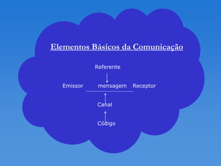 Elementos Básicos da Comunicação

            Referente


  Emissor    mensagem   Receptor


            Canal


            Código
 