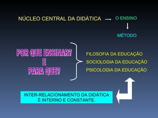 NÚCLEO CENTRAL DA DIDÁTICA  O ENSINO MÉTODO POR QUE ENSINAR? E PARA QUE? FILOSOFIA DA EDUCAÇÃO SOCIOLOGIA DA EDUCAÇÃO PSICOLOGIA DA EDUCAÇÃO INTER-RELACIONAMENTO DA DIDÁTICA É INTERNO E CONSTANTE. 
