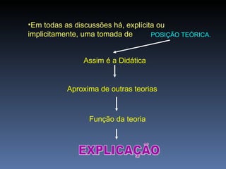 Em todas as discussões há, explícita ou implicitamente, uma tomada de  POSIÇÃO TEÓRICA. Assim é a Didática Aproxima de outras teorias Função da teoria EXPLICAÇÃO 