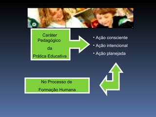 Caráter Pedagógico  da Prática Educativa Ação consciente Ação intencional Ação planejada No Processo de  Formação Humana 