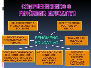 COMPREENDENDO O FENÔMENO EDUCATIVO FENÔMENO EDUCATIVO RELAÇÕES ENTRE A PRÁTICA ESCOLAR E A SOCIEDADE. PROCESSO DO DESENVOLVIMENTO HUMANO. SELEÇÃO E ORGANIZAÇÃO DOS CONTEÚDOS, DOS MÉTODOS E FORMAS DE ORGANIZAÇÃO DO ENSINO. ARTICULAÇÃO ENTRE CONTEÚDOS, MÉTODOS E PROCESSOS INTERNOS. DIMENSÕES FILOSÓFICAS DA EDUCAÇÃO (NATUREZA, SIGNIFICADO E FINALIDADES). DINÂMICA DAS RELAÇÕES SOCIAIS. ASPECTOS SÓCIO-POLÍTICOS DA ESCOLA. 
