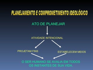 PLANEJAMENTO E COMPROMETIMENTO IDEOLÓGICO ATO DE PLANEJAR ATIVIDADE INTENCIONAL PROJETAM FINS ESTABELECEM MEIOS O SER HUMANO SE AVALIA EM TODOS OS INSTANTES DE SUA VIDA. 