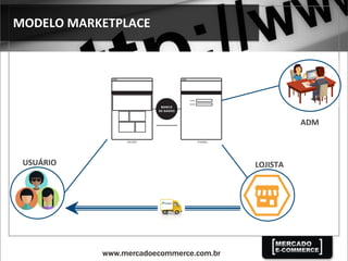 MODELO	
  MARKETPLACE	
  
USUÁRIO	
   LOJISTA	
  
ADM	
  
 