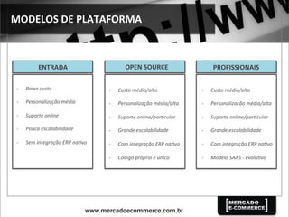 MODELOS	
  DE	
  PLATAFORMA	
  
PROFISSIONAIS	
  OPEN	
  SOURCE	
  ENTRADA	
  
-­‐  Baixo	
  custo	
  
-­‐  Personalização	
  média	
  
-­‐  Suporte	
  online	
  
-­‐  Pouca	
  escalabilidade	
  
-­‐  Sem	
  integração	
  ERP	
  naDvo	
  
-­‐  Custo	
  médio/alto	
  
-­‐  Personalização	
  média/alta	
  
-­‐  Suporte	
  online/parDcular	
  
-­‐  Grande	
  escalabilidade	
  
-­‐  Com	
  integração	
  ERP	
  naDvo	
  
-­‐  Código	
  próprio	
  e	
  único	
  
-­‐  Custo	
  médio/alto	
  
-­‐  Personalização	
  média/alta	
  
-­‐  Suporte	
  online/parDcular	
  
-­‐  Grande	
  escalabilidade	
  
-­‐  Com	
  integração	
  ERP	
  naDvo	
  
-­‐  Modelo	
  SAAS	
  -­‐	
  evoluDvo	
  
 