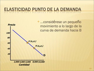 … consid é rese un peque ñ o movimiento a lo largo de la curva de demanda hacia B Cantidad Precio 20 40 60 80 100 2,000 4,000 6,000 8,000 10,000 A (q 1 ,p 1 ) B (q 2 ,p 2 ) D 