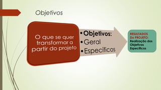 Objetivos 
RESULTADOS 
Do PROJETO: 
Realização dos 
Objetivos 
Específicos 
 