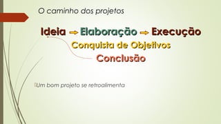 O caminho dos projetos 
IIddeeiiaa EEllaabboorraaççããoo EExxeeccuuççããoo 
CCoonnqquuiissttaa ddee OObbjjeettiivvooss 
CCoonncclluussããoo 
Um bom projeto se retroalimenta 
 