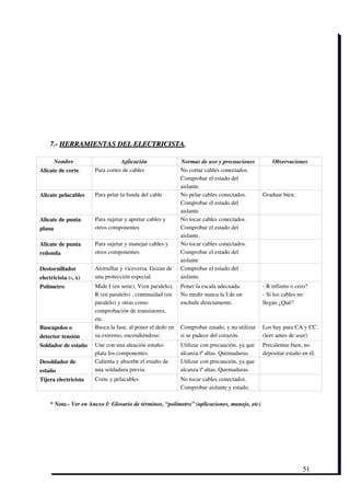 7.­ HERRAMIENTAS DEL ELECTRICISTA.

      Nombre                     Aplicación                Normas de uso y precauciones          Observaciones
Alicate de corte      Para cortes de cables                No cortar cables conectados.
                                                           Comprobar el estado del
                                                           aislante.
Alicate pelacables    Para pelar la funda del cable        No pelar cables conectados.       Graduar bien.
                                                           Comprobar el estado del
                                                           aislante.
Alicate de punta      Para sujetar y apretar cables y      No tocar cables conectados.
plana                 otros componentes                    Comprobar el estado del
                                                           aislante.
Alicate de punta      Para sujetar y manejar cables y      No tocar cables conectados.
redonda               otros componentes                    Comprobar el estado del
                                                           aislante
Destornillador        Atornillar y viceversa. Gozan de     Comprobar el estado del
electricista (­, x)   una protección especial.             aislante.
Polímetro             Mide I (en serie), V(en paralelo),   Poner la escala adecuada.         ­ R infinito o cero?
                      R (en paralelo) , continuidad (en    No medir nunca la I de un         ­ Si los cables no
                      paralelo) y otras como               enchufe directamente.             llegan ¿Qué?
                      comprobación de transistores,
                      etc. 
Buscapolos o          Busca la fase, al poner el dedo en   Comprobar estado, y no utilizar   Los hay para CA y CC.
detector tensión      su extremo, encendiéndose.           si se padece del corazón.         (leer antes de usar)
Soldador de estaño    Une con una aleación estaño­         Utilizar con precaución, ya que   Precalentar bien, no
                      plata los componentes.               alcanza tª altas. Quemaduras.     depositar estaño en él.
Desoldador de         Calienta y absorbe el estaño de      Utilizar con precaución, ya que
estaño                una soldadura previa.                alcanza tª altas. Quemaduras.
Tijera electricista   Corte y pelacables                   No tocar cables conectados.
                                                           Comprobar aislante y estado.

    * Nota.­ Ver en Anexo I: Glosario de términos, “polímetro” (aplicaciones, manejo, etc)




                                                                                                              51
 