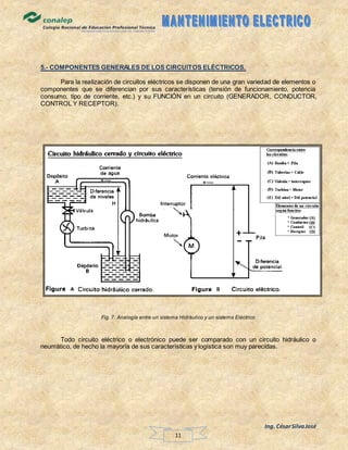 Ing. CésarSilvaJosé
11
5.- COMPONENTES GENERALES DE LOS CIRCUITOS ELÉCTRICOS.
Para la realización de circuitos eléctricos se disponen de una gran variedad de elementos o
componentes que se diferencian por sus características (tensión de funcionamiento, potencia
consumo, tipo de corriente, etc.) y su FUNCIÓN en un circuito (GENERADOR, CONDUCTOR,
CONTROL Y RECEPTOR).
Fig. 7. Analogía entre un sistema Hidráulico y un sistema Eléctrico
Todo circuito eléctrico o electrónico puede ser comparado con un circuito hidráulico o
neumático, de hecho la mayoría de sus características y logística son muy parecidas.
 