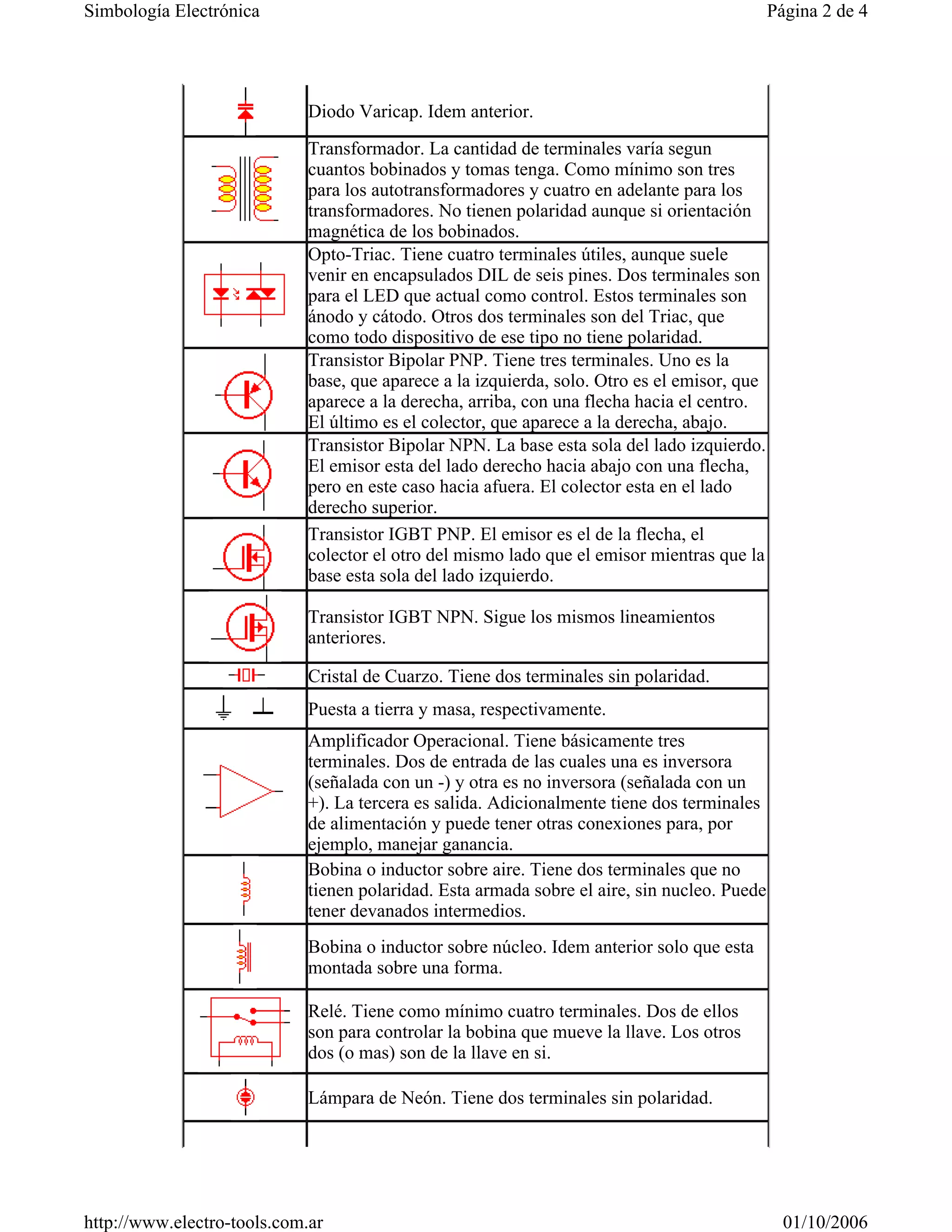 Diodo Varicap. Idem anterior.
Transformador. La cantidad de terminales varía segun
cuantos bobinados y tomas tenga. Como mínimo son tres
para los autotransformadores y cuatro en adelante para los
transformadores. No tienen polaridad aunque si orientación
magnética de los bobinados.
Opto-Triac. Tiene cuatro terminales útiles, aunque suele
venir en encapsulados DIL de seis pines. Dos terminales son
para el LED que actual como control. Estos terminales son
ánodo y cátodo. Otros dos terminales son del Triac, que
como todo dispositivo de ese tipo no tiene polaridad.
Transistor Bipolar PNP. Tiene tres terminales. Uno es la
base, que aparece a la izquierda, solo. Otro es el emisor, que
aparece a la derecha, arriba, con una flecha hacia el centro.
El último es el colector, que aparece a la derecha, abajo.
Transistor Bipolar NPN. La base esta sola del lado izquierdo.
El emisor esta del lado derecho hacia abajo con una flecha,
pero en este caso hacia afuera. El colector esta en el lado
derecho superior.
Transistor IGBT PNP. El emisor es el de la flecha, el
colector el otro del mismo lado que el emisor mientras que la
base esta sola del lado izquierdo.
Transistor IGBT NPN. Sigue los mismos lineamientos
anteriores.
Cristal de Cuarzo. Tiene dos terminales sin polaridad.
Puesta a tierra y masa, respectivamente.
Amplificador Operacional. Tiene básicamente tres
terminales. Dos de entrada de las cuales una es inversora
(señalada con un -) y otra es no inversora (señalada con un
+). La tercera es salida. Adicionalmente tiene dos terminales
de alimentación y puede tener otras conexiones para, por
ejemplo, manejar ganancia.
Bobina o inductor sobre aire. Tiene dos terminales que no
tienen polaridad. Esta armada sobre el aire, sin nucleo. Puede
tener devanados intermedios.
Bobina o inductor sobre núcleo. Idem anterior solo que esta
montada sobre una forma.
Relé. Tiene como mínimo cuatro terminales. Dos de ellos
son para controlar la bobina que mueve la llave. Los otros
dos (o mas) son de la llave en si.
Lámpara de Neón. Tiene dos terminales sin polaridad.
Página 2 de 4
Simbología Electrónica
01/10/2006
http://www.electro-tools.com.ar
 