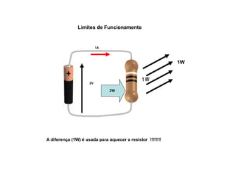 Limites de Funcionamento 
2V 
1A 
1W 
2W 
A diferença (1W) é usada para aquecer o resistor !!!!!!!! 
 