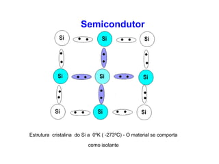 Semicondutor 
Estrutura cristalina do Si a 0ºK ( -273ºC) - O material se comporta 
como isolante 
 