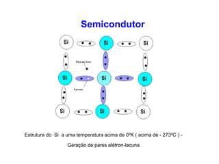Semicondutor 
Estrutura do Si a uma temperatura acima de 0ºK ( acima de - 273ºC ) - 
Geração de pares elétron-lacuna 
 