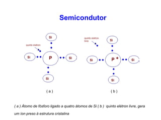 Semicondutor 
( a ) ( b ) 
( a ) Átomo de fósforo ligado a quatro átomos de Si ( b ) quinto elétron livre, gera 
um íon preso à estrutura cristalina 
 