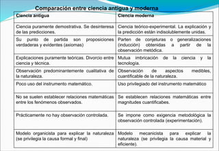 Comparación entre ciencia antigua y moderna
Ciencia antigua Ciencia moderna
Ciencia puramente demostrativa. Se desinteresa
de las predicciones.
Ciencia teórico-experimental. La explicación y
la predicción están indisolublemente unidas.
Su punto de partida son proposiciones
verdaderas y evidentes (axiomas)
Parten de conjeturas o generalizaciones
(inducción) obtenidas a partir de la
observación metódica.
Explicaciones puramente teóricas. Divorcio entre
ciencia y técnica.
Mutua imbricación de la ciencia y la
tecnología.
Observación predominantemente cualitativa de
la naturaleza.
Observación de aspectos medibles,
cuantificable de la naturaleza.
Poco uso del instrumento matemático. Uso privilegiado del instrumento matemático
No se suelen establecer relaciones matemáticas
entre los fenómenos observados.
Se establecen relaciones matemáticas entre
magnitudes cuantificabes.
Prácticamente no hay observación controlada. Se impone como exigencia metodológica la
observación controlada (experimentación).
Modelo organicista para explicar la naturaleza
(se privilegia la causa formal y final)
Modelo mecanicista para explicar la
naturaleza (se privilegia la causa material y
eficiente).
 