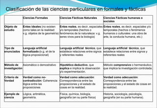 Ciencias Formales Ciencias Fácticas Naturales Ciencias Fácticas humanas o
sociales
Objeto de
estudio
Entes ideales (no existen
como tales en la realidad:
v.g. objetos de la geometría)
Entes reales, es decir, espaciales
y/o temporales (hechos o
fenómenos de la naturaleza: v.g.
seres vivos para la biología)
Entes reales, es decir, espaciales y/o
temporales (hechos o fenómenos
humanos o culturales: una obra de
arte, la conducta humana, etc.)
Tipo de
enunciados
Lenguaje artificial
formalizado (v.g. el de la
lógica proposicional)
Lenguaje artificial técnico, que
establece relaciones entre signos
y referentes reales
Lenguaje artificial técnico, que
establece relaciones entre signos y
referentes reales
Método de
investigación
Axiomático o demostrativo Hipotético deductivo, que
explica e implica la observación
y/o experimentación.
Método comprensivo o hermenéutico,
que implica la investigación controlada.
Criterio de
Verdad
Verdad como no-
contradicción: Coherencia
lógica entre las
proposiciones
Verdad como adecuación:
Correspondencia entre las
proposiciones y el estado de
cosas en la realidad.
Verdad como adecuación:
Correspondencia entre las
proposiciones y el estado de cosas en
la realidad.
Ejemplo de
ciencia
Lógica, aritmética,
geometría.
Física, química, biología,
geografía (en su parte física)
Historia, sociología, psicología,
geografía (en su parte humana).
Clasificación de las ciencias particulares en formales y fácticas
 