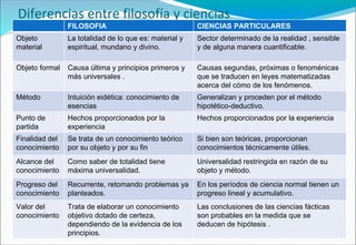 Diferencias entre filosofía y ciencias
FILOSOFIA CIENCIAS PARTICULARES
Objeto
material
La totalidad de lo que es: material y
espiritual, mundano y divino.
Sector determinado de la realidad , sensible
y de alguna manera cuantificable.
Objeto formal Causa última y principios primeros y
más universales .
Causas segundas, próximas o fenoménicas
que se traducen en leyes matematizadas
acerca del cómo de los fenómenos.
Método Intuición eidética: conocimiento de
esencias
Generalizan y proceden por el método
hipotético-deductivo.
Punto de
partida
Hechos proporcionados por la
experiencia
Hechos proporcionados por la experiencia
Finalidad del
conocimiento
Se trata de un conocimiento teórico
por su objeto y por su fin
Si bien son teóricas, proporcionan
conocimientos técnicamente útiles.
Alcance del
conocimiento
Como saber de totalidad tiene
máxima universalidad.
Universalidad restringida en razón de su
objeto y método.
Progreso del
conocimiento
Recurrente, retomando problemas ya
planteados.
En los períodos de ciencia normal tienen un
progreso lineal y acumulativo.
Valor del
conocimiento
Trata de elaborar un conocimiento
objetivo dotado de certeza,
dependiendo de la evidencia de los
principios.
Las conclusiones de las ciencias fácticas
son probables en la medida que se
deducen de hipótesis .
 