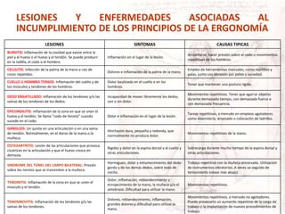 LESIONES SINTOMAS CAUSAS TIPICAS
BURSITIS: Inflamación de la cavidad que existe entre la
piel y el hueso o el hueso y el tendón. Se puede producir
en la rodilla, el codo o el hombro.
Inflamación en el lugar de la lesión.
Arrodillarse, hacer presión sobre el codo o movimientos
repetitivos de los hombros.
CELULITIS: Infección de la palma de la mano a raíz de
roces repetidos.
Dolores e inflamación de la palma de la mano.
Empleo de herramientas manuales, como martillos y
palas, junto con abrasión por polvo y suciedad.
CUELLO U HOMBRO TENSOS: Inflamación del cuello y de
los músculos y tendones de los hombros.
Dolor localizado en el cuello o en los
hombros.
Tener que mantener una postura rígida.
DEDO ENGATILLADO: Inflamación de los tendones y/o las
vainas de los tendones de los dedos.
Incapacidad de mover libremente los dedos,
con o sin dolor.
Movimientos repetitivos. Tener que agarrar objetos
durante demasiado tiempo, con demasiada fuerza o
con demasiada frecuencia.
EPICONDILITIS: Inflamación de la zona en que se unen el
hueso y el tendón. Se llama "codo de tenista" cuando
sucede en el codo.
Dolor e inflamación en el lugar de la lesión.
Tareas repetitivas, a menudo en empleos agotadores
como ebanistería, enyesado o colocación de ladrillos.
GANGLIOS: Un quiste en una articulación o en una vaina
de tendón. Normalmente, en el dorso de la mano o la
muñeca.
Hinchazón dura, pequeña y redonda, que
normalmente no produce dolor.
Movimientos repetitivos de la mano.
OSTEOARTRITIS: Lesión de las articulaciones que provoca
cicatrices en la articulación y que el hueso crezca en
demasía.
Rigidez y dolor en la espina dorsal y el cuello y
otras articulaciones.
Sobrecarga durante mucho tiempo de la espina dorsal y
otras articulaciones.
SINDROME DEL TÚNEL DEL CARPO BILATERAL: Presión
sobre los nervios que se transmiten a la muñeca.
Hormigueo, dolor y entumecimiento del dedo
gordo y de los demás dedos, sobre todo de
noche.
Trabajo repetitivo con la muñeca encorvada. Utilización
de instrumentos vibratorios. A veces va seguido de
tenosinovitis (véase más abajo).
TENDINITIS: Inflamación de la zona en que se unen el
músculo y el tendón.
Dolor, inflamación, reblandecimiento y
enrojecimiento de la mano, la muñeca y/o el
antebrazo. Dificultad para utilizar la mano.
Movimientos repetitivos.
TENOSINOVITIS: Inflamación de los tendones y/o las
vainas de los tendones.
Dolores, reblandecimiento, inflamación,
grandes dolores y dificultad para utilizar la
mano.
Movimientos repetitivos, a menudo no agotadores.
Puede provocarlo un aumento repentino de la carga de
trabajo o la implantación de nuevos procedimientos de
trabajo.
LESIONES Y ENFERMEDADES ASOCIADAS AL
INCUMPLIMIENTO DE LOS PRINCIPIOS DE LA ERGONOMÍA
 