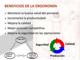  Mantiene la buena salud del personal
 Incrementa la productividad
 Mejora la calidad
 Mejor posición competitiva
 Mejora la seguridad en las operaciones
Producción
Calidad
Seguridad
BENEFICIOS DE LA ERGONOMÍA
 