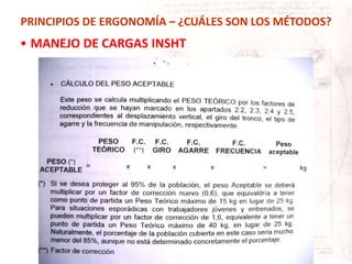 PRINCIPIOS DE ERGONOMÍA – ¿CUÁLES SON LOS MÉTODOS?
• MANEJO DE CARGAS INSHT
 