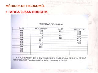 MÉTODOS DE ERGONOMÍA
• FATIGA SUSAN RODGERS
 