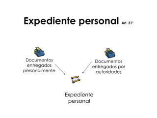 Expediente personal  Art. 31° Documentos entregados personalmente Documentos entregados por autoridades Expediente personal 