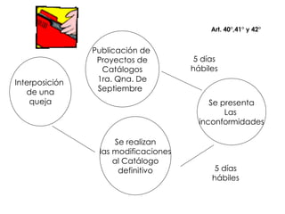 Art. 40°,41° y 42° Publicación de  Proyectos de Catálogos 1ra. Qna. De Septiembre  Se presenta Las  inconformidades Se realizan las modificaciones al Catálogo definitivo Interposición  de una queja 5 días hábiles 5 días hábiles 