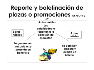 Reporte y boletinación de plazas o promociones  Art. 45°, 48° y 49° 5 días hábiles Las autoridades lo reportan a la comisión de escalafón Se genera una vacante o se presenta un beneficio La comisión elabora y expide un boletín  5 días hábiles 3 días hábiles 