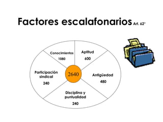Factores escalafonarios  Art. 62° 2640 2640 Conocimientos 1080 Participación sindical 240 Aptitud 600 Antigüedad  480 Disciplina y puntualidad 240 