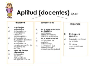 Aptitud (docentes)  Art. 65° Iniciativa En el ámbito pedagógico Actividades de investigación científico-pedagógicas… Actividades de divulgación científico-pedagógicas… Actividades de complementación del programa de estudios… Fuera del ámbito educacional Actividades creativas… Actividades de divulgación cultural… Laboriosidad   En el aspecto técnico-pedagógico Actividades sobresalientes de carácter educativo En el aspecto social Actividades de carácter extraescolar... Actividades que coadyuven al mejoramiento sindical Eficiencia   En el aspecto educativo Calidad y cantidad de trabajo Técnica y organización del trabajo 